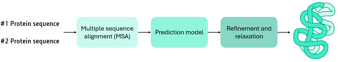 Diagram showing the workflow steps (left to right): set of protein sequence, MSA, prediction model, and refinement and relaxation.