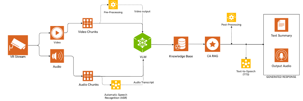 Diagram shows VR stream ingestion, where audio and video are processed separately and sent to the VLM, which is then passed through the video search and summarization AI blueprint, and final response is then responded back to the user.