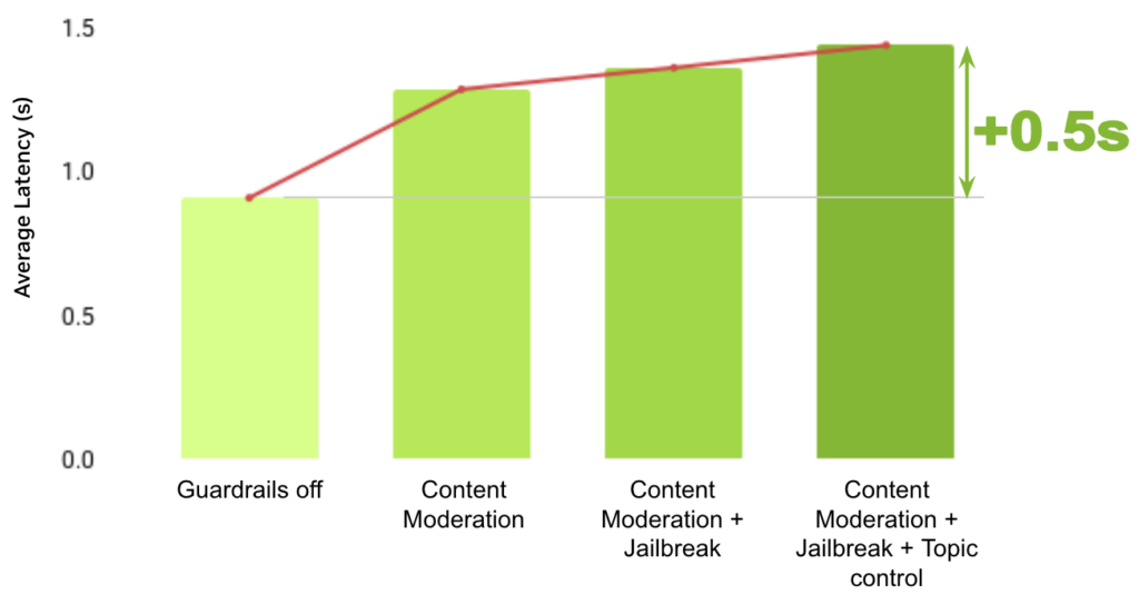 A bar chart shows that the latency increases with each added safety layer but plateaus after the first guardrail, indicating minimal additional impact from subsequent safeguards.