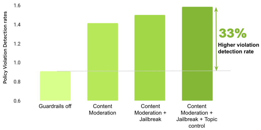 A bar chart showing average policy compliance rates across various guardrail configurations, illustrating a 33% increase in compliance with three safeguard NIM microservices compared to no guardrails.