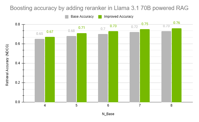 Bar chart comparing Base Accuracy and Improved Accuracy showing that adding a reranking model improves accuracy across the board for a wide range of chunks for Llama 3.1 70B model.