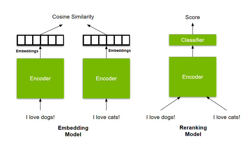 Graphic showing that embedding models generate a semantic representation of text that can then be used to calculate similarity by measuring the distance between two vectors. Reranking models implicitly generate a similarity score.