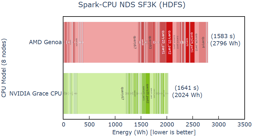 Bar chart showing the energy usage for AMD Genoa and NVIDIA Grace C2 clusters.