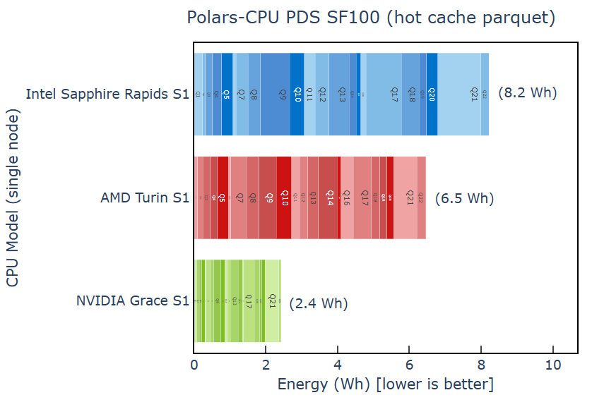 Bar chart showing the energy usage in Wh for servers using Intel Sapphire Rapids, AMD Turin, and NVIDIA Grace CPU.