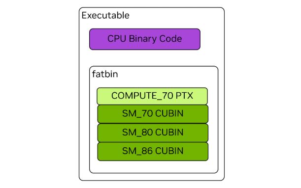 This is an image showing an executable fatbin for GPUs, which includes the CPU binary code, the PTX for compute_70, and the cubins for SM_70, SM_80, and SM_86.