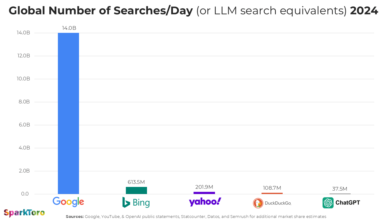 Google Vs Chatgpt 2024 Global Searches Per Day 1