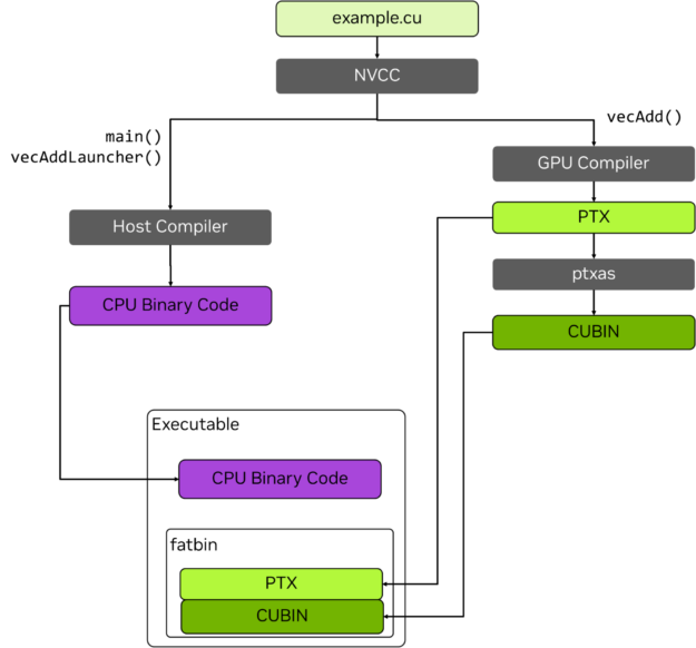 This figure describes the high-level compiler flow for a program. On the left, the host CPU code is compiled by the host compiler and put into the executable. On the right, the GPU code is compiled by NVCC into PTX, and optionally into CUBIN, and then also placed into the executable.