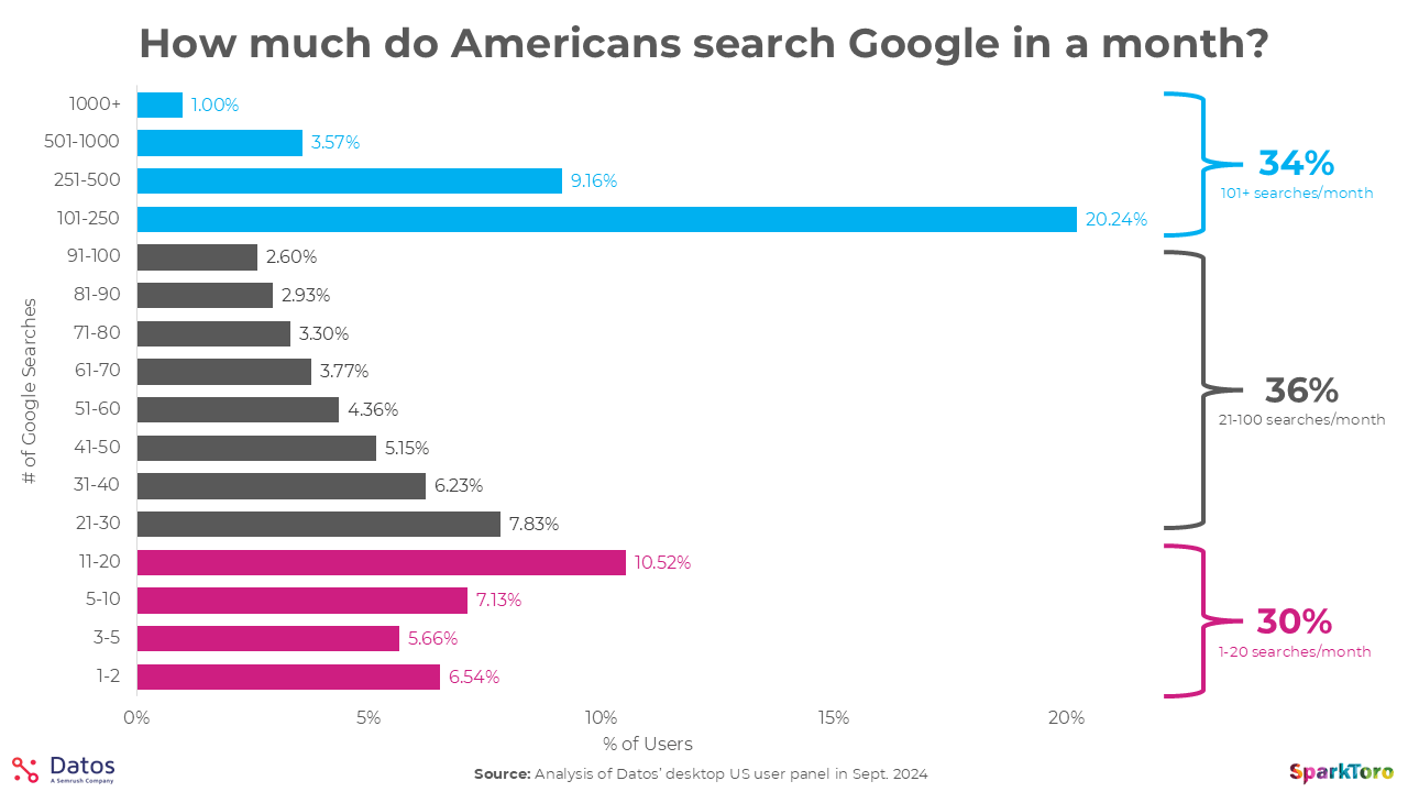 How Much Did Americans Search Google 2024 Datos Sparktoro