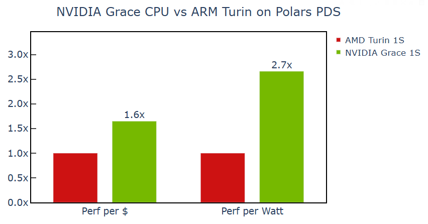 Bar chart showing the performance per dollar and performance per watt for NVIDIA Grace CPU and AMD Turin servers.