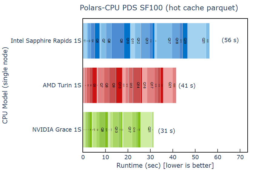 Bar chart showing the sum of query runtime for Intel Sapphire Rapids, AMD Turin, and NVIDIA Grace CPU.