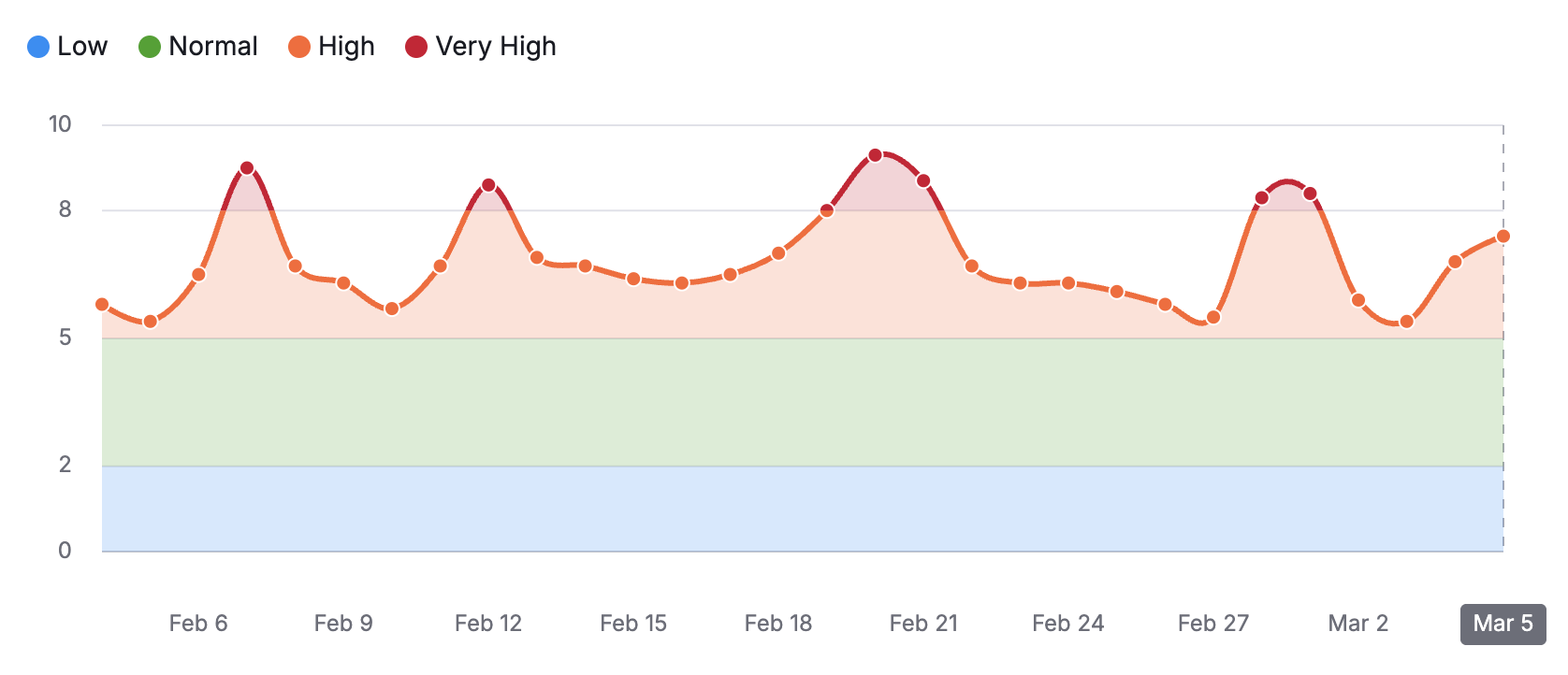 Semrush