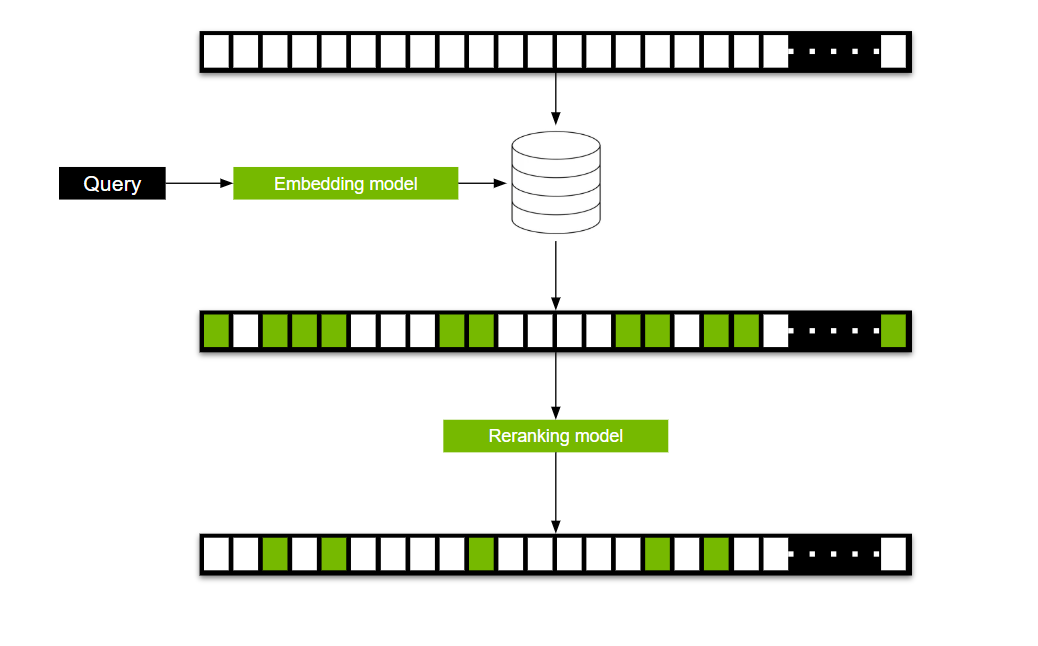 Graphic showing use of the embedding model to select candidates from the entire vector database. These candidates are reranked by a reranking model to obtain the most relevant chunks.