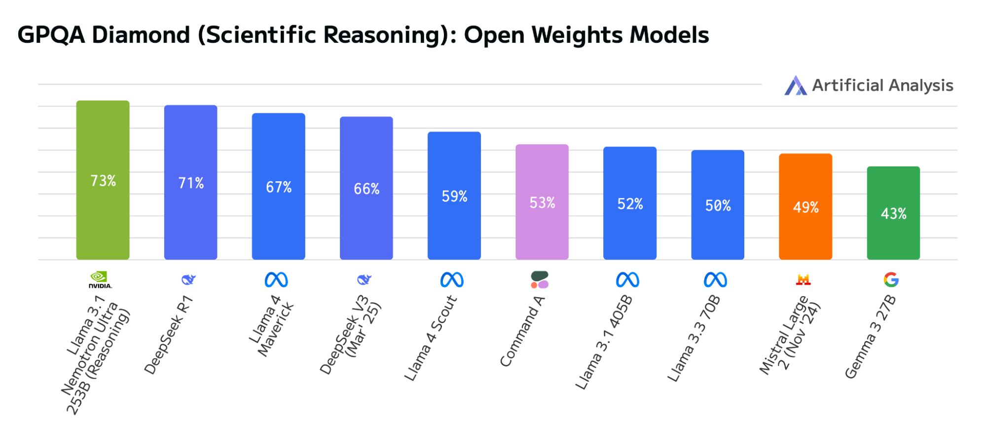 Bar chart showing the accuracy scores of leading open-weight models on the Artificial Analysis - GPQA benchmark for evaluating scientific reasoning.