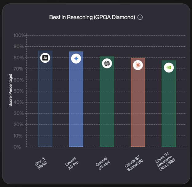 Bar chart showing the accuracy scores of leading models on the Vellum - GPQA benchmark for evaluating scientific reasoning.