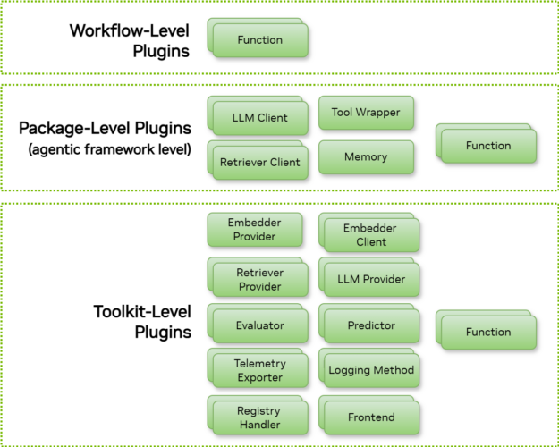 agent-intelligence-toolkit-plugin-diagram-625x500-1 A diagram with three levels labeled (top to bottom): Workflow-Level Plugins, Package-Level Plugins, and Toolkit-Level Plugins.