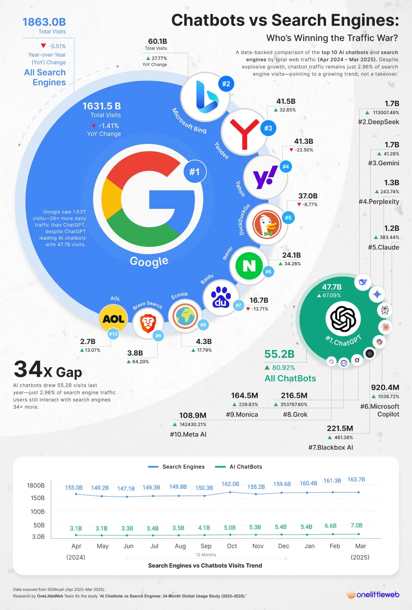 ai-chatbots-vs-search-engines-traffic-use-figures AI chatbots vs search engines traffic use figures
