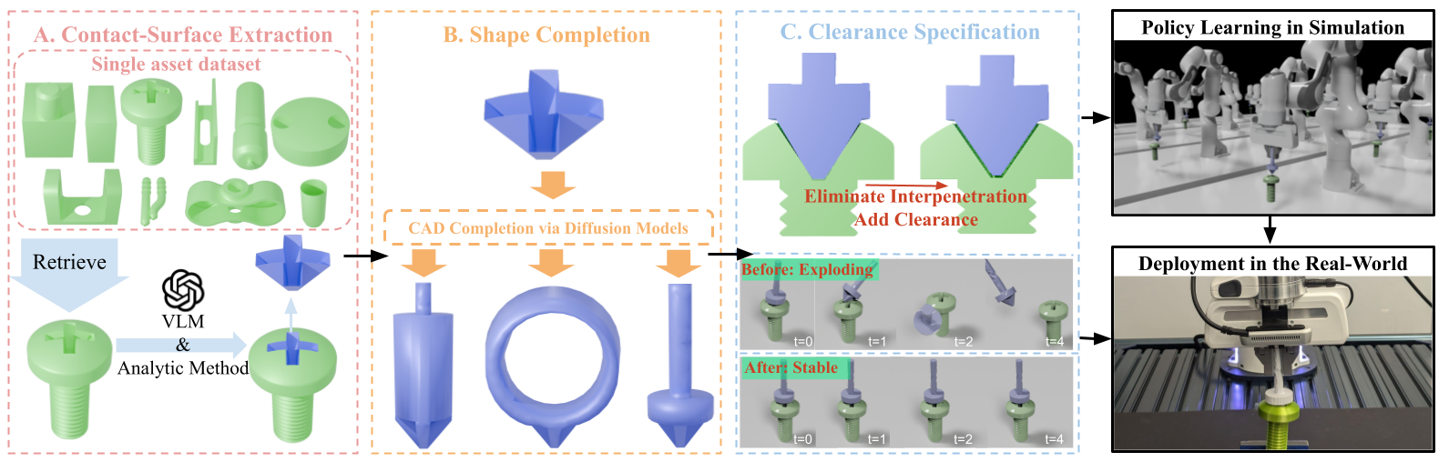 asset-generation Image showing the three stages of asset generation using the Matchmaker pipeline and its validations in simulation and real experiments.