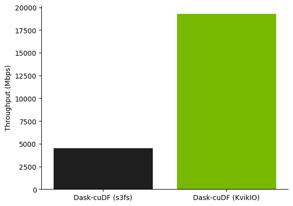 benchmark-dask-cudf Bar chart showing throughput of Dask-cuDF with s3fs vs. KvikIO.