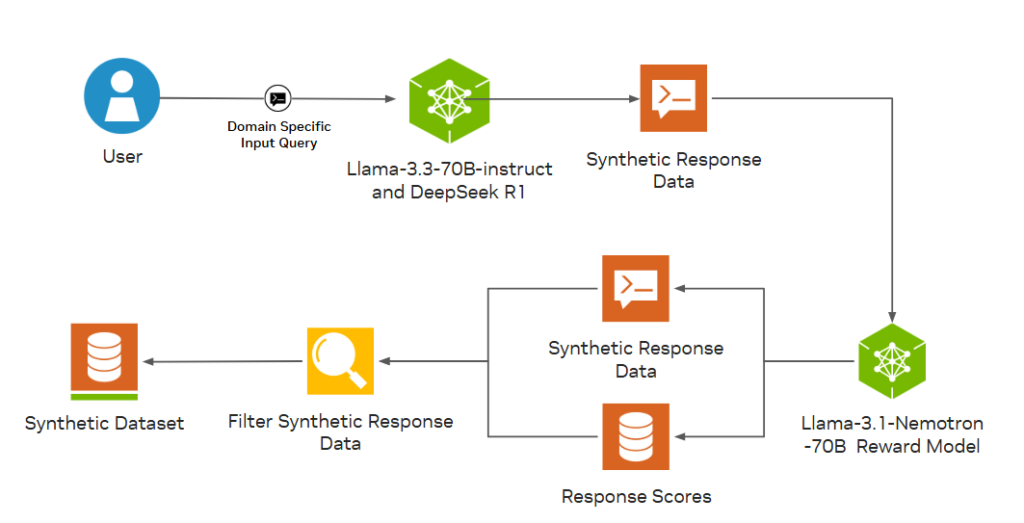 chat-data-curation-pipeline-1024x523-1 The workflow diagram shows a user with a domain-specific input query that goes through a public LLM as a synthetic response generator and a reward model to score the responses. The end result, after the synthetic response data is filtered, is a synthetic dataset.