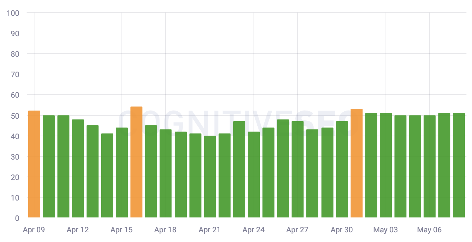 Cognitiveseo