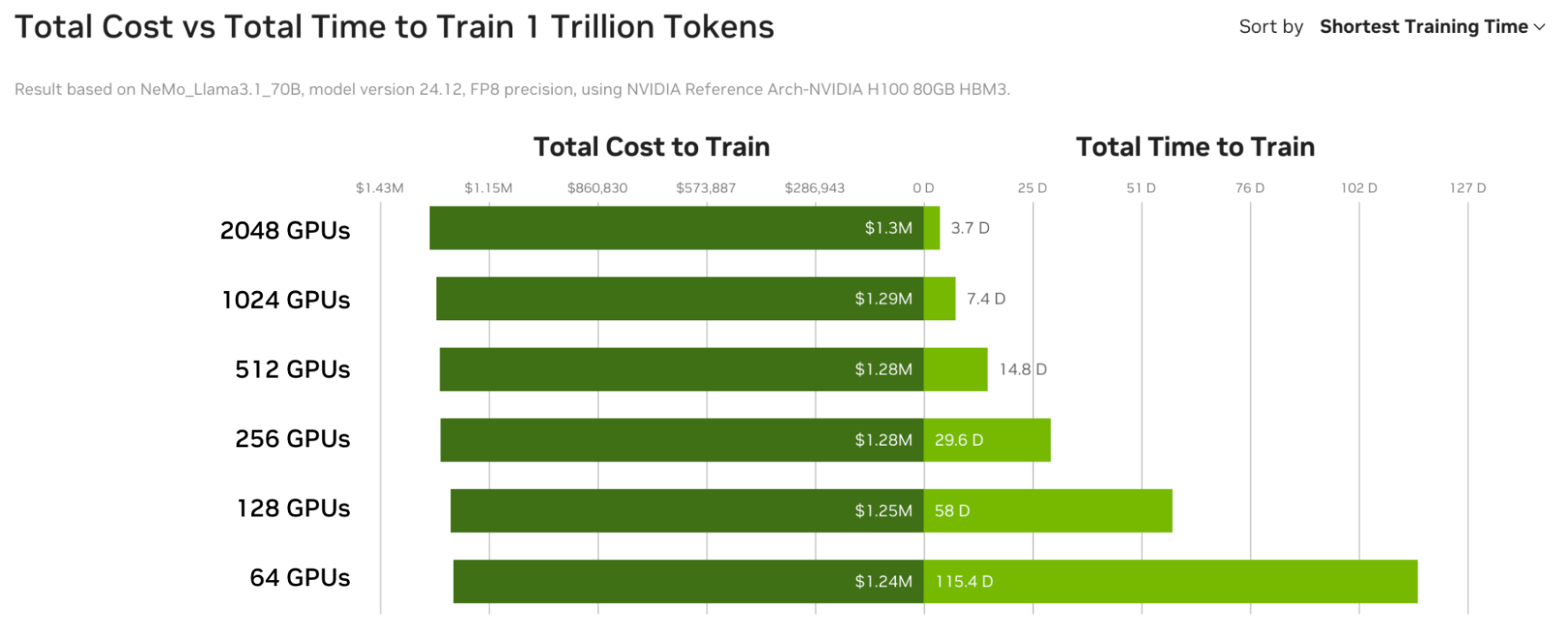 comparison-ideal-linear-scaling-ai-model-different-gpu-counts Chart comparing ideal linear scaling to observed scaling for Llama 3.1 70B training across different GPU counts. The observed scaling line closely follows the ideal linear scaling line, demonstrating efficient parallelization.