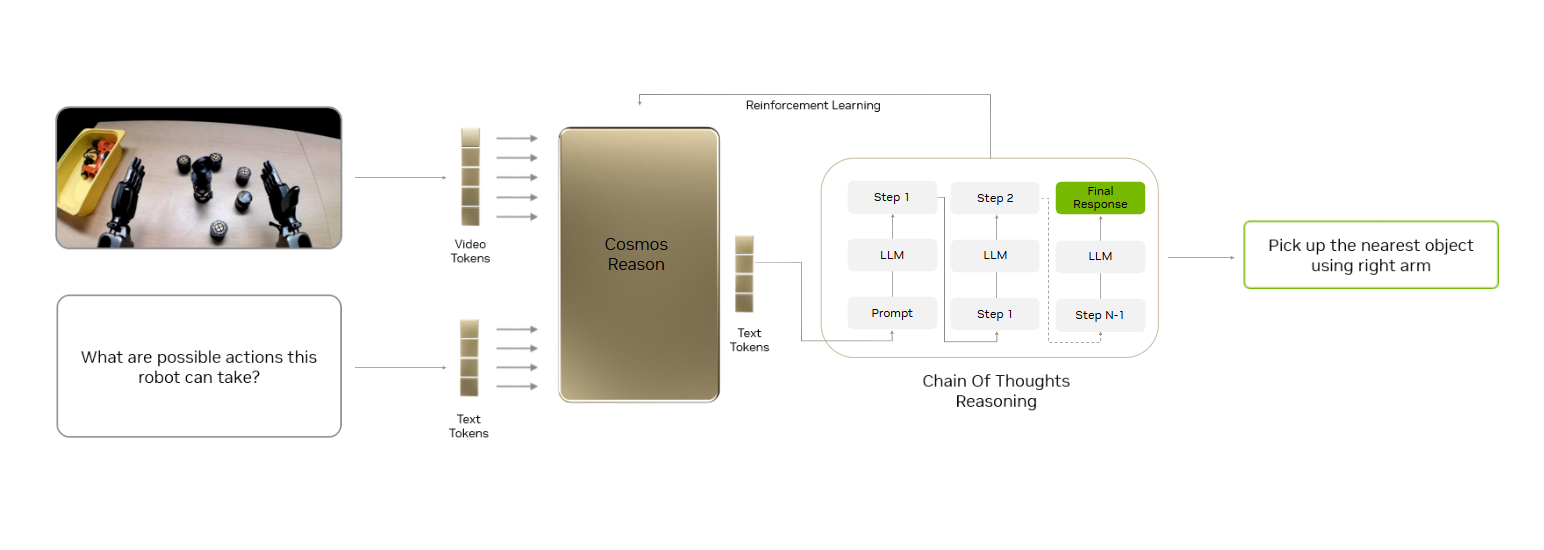 cosmos-techblog A diagram showing the Cosmos Reason process: on the left, video and text inputs enter the model as tokens; in the center, the model processes the information and generates step-by-step reasoning with a large language model backbone to produce a final text response for real-world decision-making.