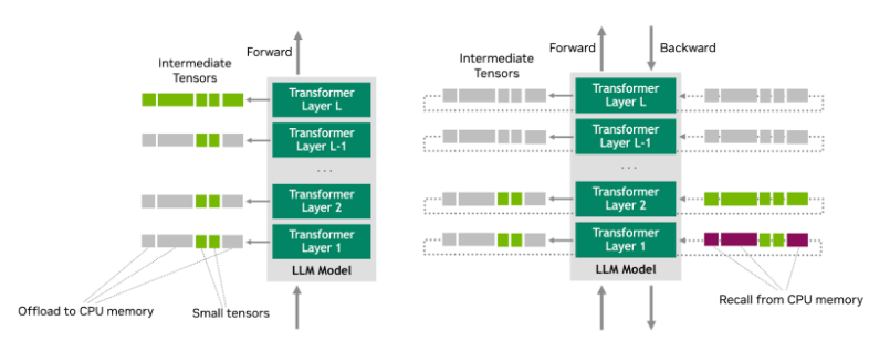 cpu-offloading-transformer-based-llm Illustration of CPU offloading in a transformer-based LLM: During the forward pass (left), intermediate tensors from each transformer layer are offloaded from GPU to CPU memory to save GPU resources. During the backward pass (right), these tensors are recalled from CPU memory as needed for gradient computation, enabling larger models or batch sizes to fit within GPU memory constraints.
