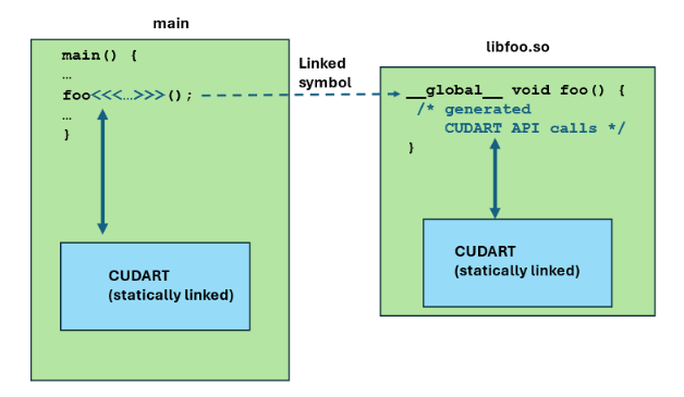 cudart-libraries Side-by-side images depicting two CUDART libraries linked into the main program and the shared library.