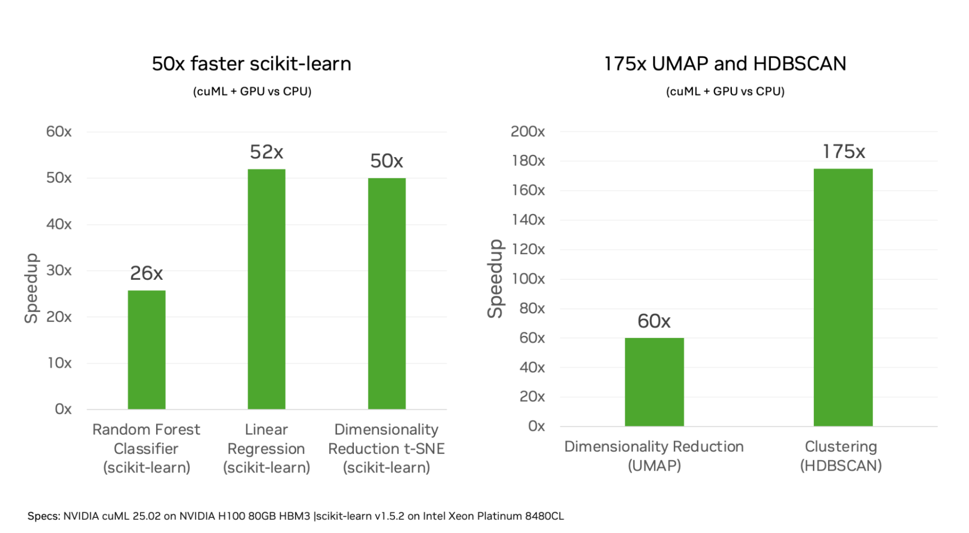cuml-gpus Bar chart comparing the performance of cuml-accel to scikit-learn