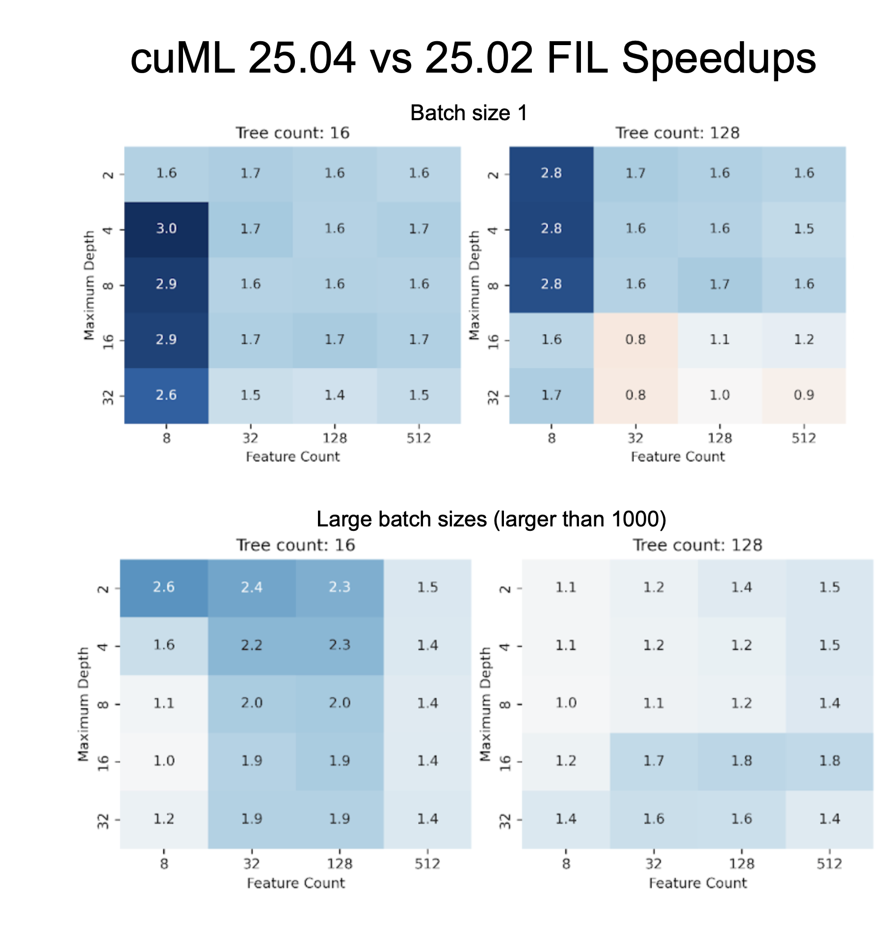 cuml-speedups A heatmap showing speedups of the new version of FIL compared to the previous version
