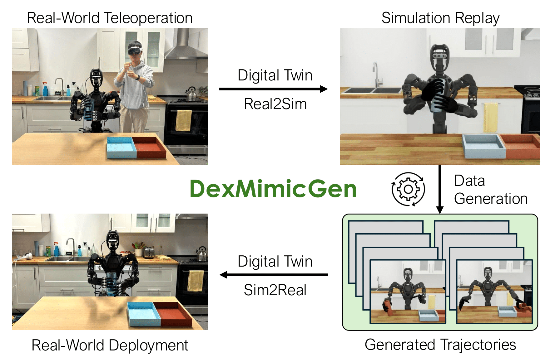 dexmimicgen-workflow An overview diagram of DexMimicGen, including four images labeled Real-World Teleoperation and Simulation Replay (top) and Real-World Deployment and Generated Trajectories (bottom) with Digital Twin Sim2Real arrows between.