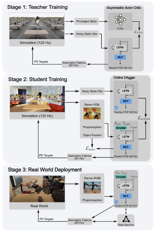 dextrah-rgb-training-pipeline An image of the DextrAH-RGB training pipeline, including Stage 1: Teacher Training; Stage 2: Student Training; Stage 3: Real-World Deployment.