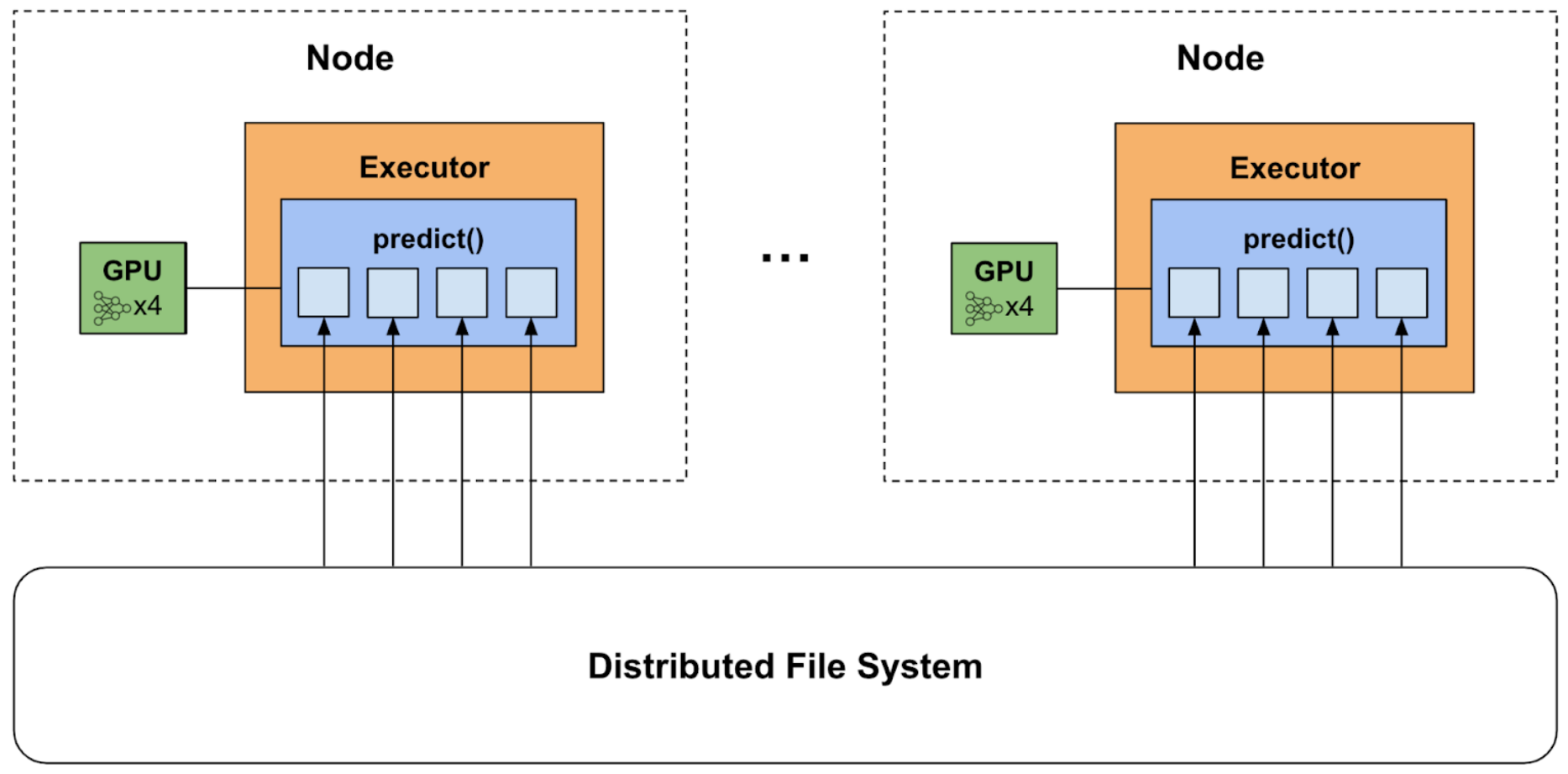 figure-1-distributed-inference-using-predict_batch_udf-api-each-python-worker-loads-a-copy-of-the-model A diagram showing distributed inference architecture using the predict_batch_udf API. Two identical nodes are displayed, each containing an Executor with multiple predict() functions running in parallel. Each executor has a GPU, which contains a diagram of a neural network with “x4”, representing the number of models running in parallel. All nodes connect to a shared Distributed File System, from which the predict() functions load data.