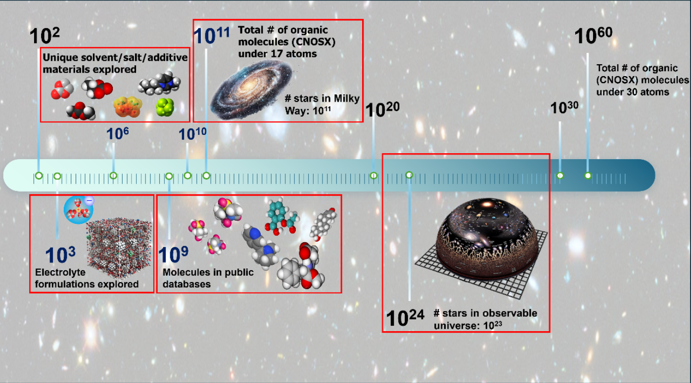 figure-1-the-molecular-universe-contains-an-astronomical-number-of-molecules-that-could-be-used-as-new-materials-1 The Molecular Universe contains an astronomical number of molecules that could be used as new materials, but humans have only touched an infinitesimal fraction of it. The electrolyte components (solvents, additives and salts) only occupy an infinitesimal fraction (less than a thousand) of the entire Molecular Universe (between one hundred billion to one trillion, depending on the constraints imposed by heavy atom numbers and elemental diversity).