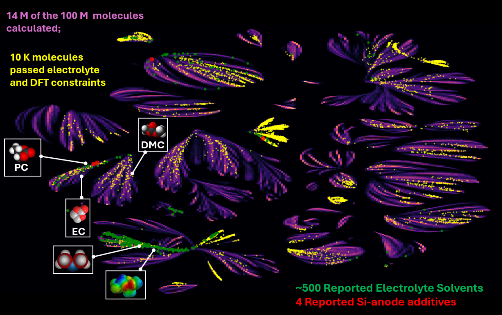 figure-2-a-subset-of-the-molecular-universe 4 million molecules (shown as purple to light orange pixels) are plotted in UMAP, overlain by those molecules that passed the “Electrolyte Constraints” (ca. 14,000, shown as yellow dots), which could serve as potential electrolyte solvents or additives, and those reported as electrolyte materials (ca. 400, shown as green dots) in the open literature during the past decade (2015~2024). The popular electrolyte solvent molecules EC, PC, DMC, DME and DEE are marked as references.