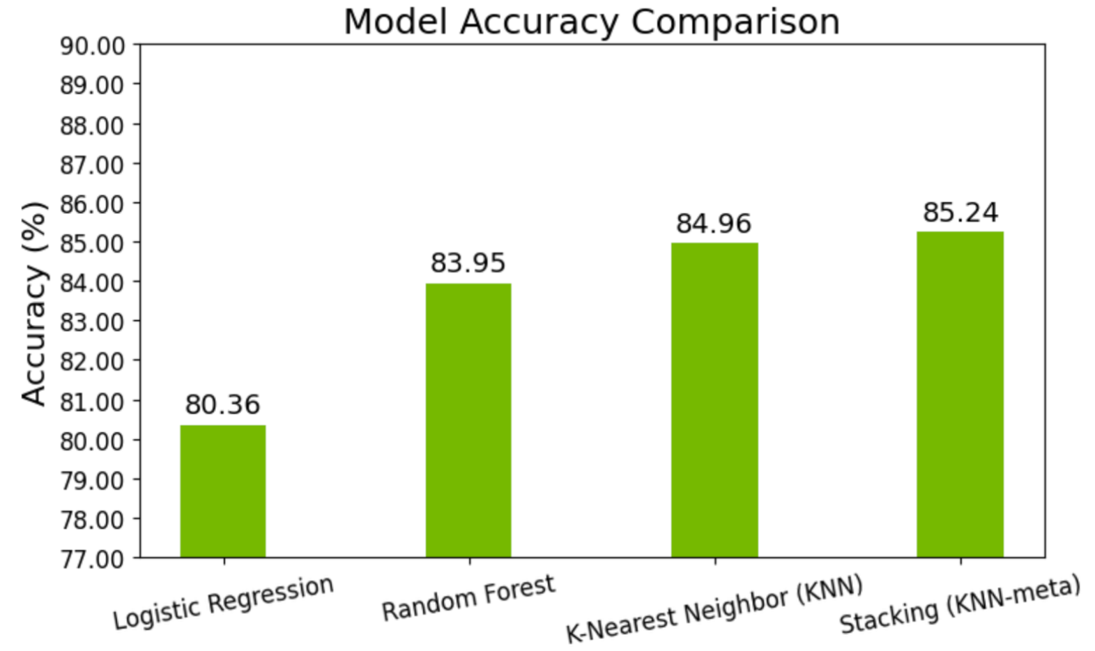 figure-2-improvement-in-accuracy-achieved-using-the-knn-meta-model-in-stacking-generalization bar chart showing the improvement in model accuracy using the KNN meta model.