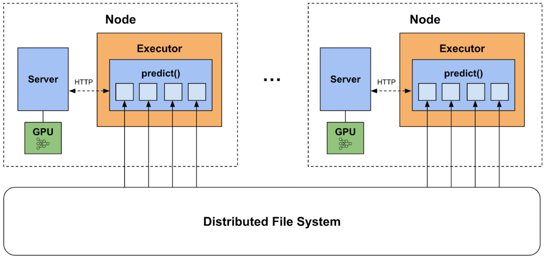 figure-3-distributed-inference-using-an-inference-server-decoupling-cpu-and-gpu-execution A diagram showing distributed inference architecture using an inference server. Two identical nodes are displayed, each containing an Executor with multiple predict() functions running in parallel. Each executor is connected to a server by a bidirectional arrow representing an HTTP connection. Each server has a GPU, which contains a diagram of a neural network, representing a single model running on the GPU. All nodes connect to a shared Distributed File System, from which the predict() functions load data.