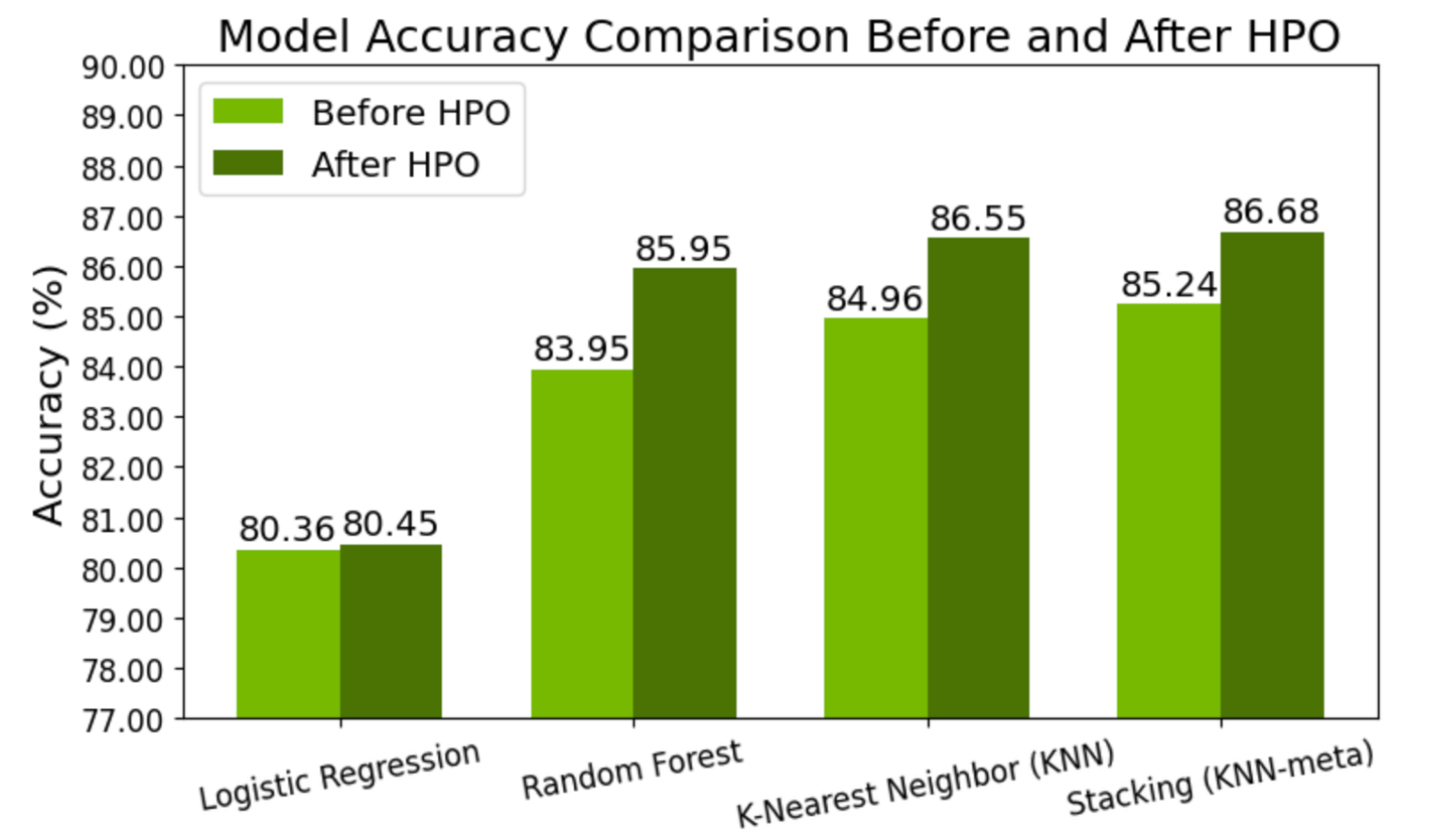 figure-3-improvement-in-accuracy-using-hpo-1 bar chart showing the model accuracy comparison before and after HPO.