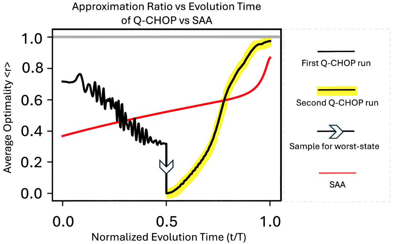 figure-4-plot-comparing-the-performance-of-two-q-chop-runs-vs-the-standard-adiabatic-algorithm Plot of two series comparing the convergence of Q-CHOP and the standard adiabatic algorithm as a function of time. Q-CHOP initially finds the worst-feasible state, which is used to initialize a second Q-CHOP procedure. Running Q-CHOP twice results in faster convergence and a better result compared to the standard approach.