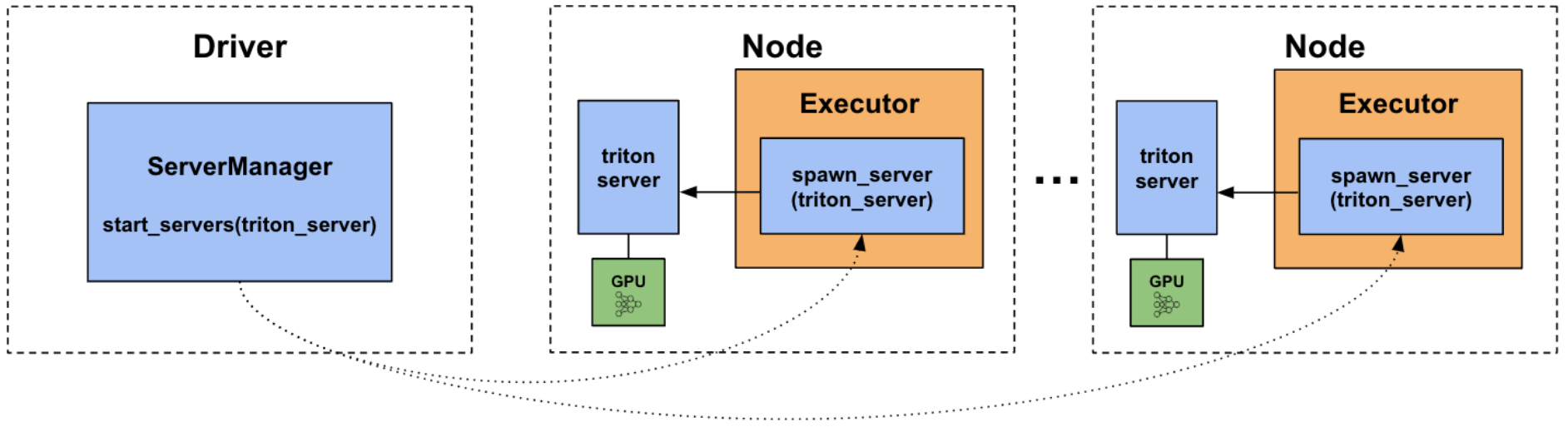 figure-4-the-servermanager-start_servers-function-initiates-deployment-of-the-triton_server-process-on-each-executor A diagram showing distributed inference architecture when launching server processes. A driver and two identical nodes are displayed. Each node contains an Executor. The driver contains a box representing a ServerManager calling start_servers(triton_server). The ServerManager on the driver points to a box in each of the Executors, which contains the spawn_server(triton_server) function. Each of these are in turn pointing to a triton server within the node, which is connected to a GPU.