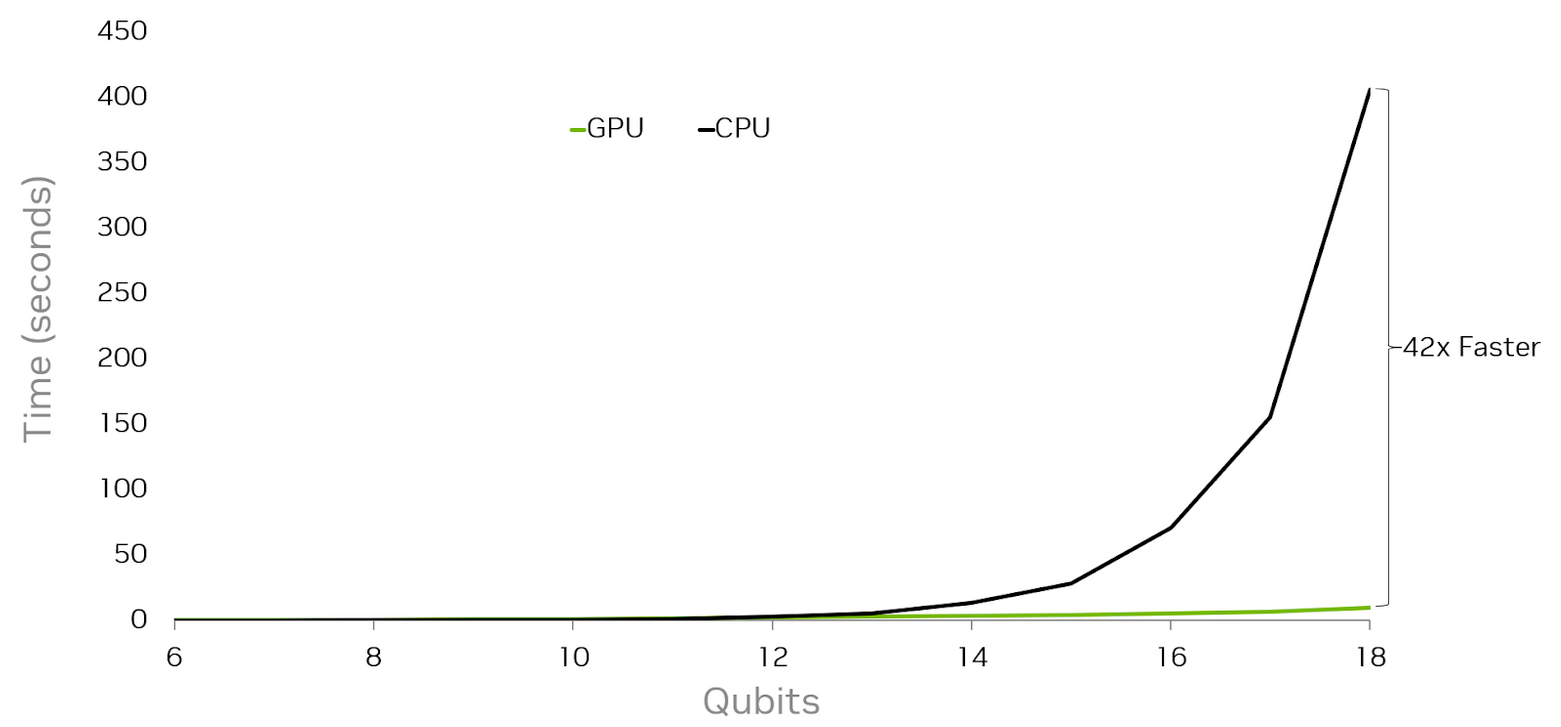 figure-5-time-to-simulate-1-second-of-q-chop-evolution-on-cpu-and-qpu-for-increasing-qubit-numbers Graph plotting the time to simulate 1 second of Q-CHOP evolution on a CPU and GPU. For an 18 qubit system, the GPU is 42x faster.