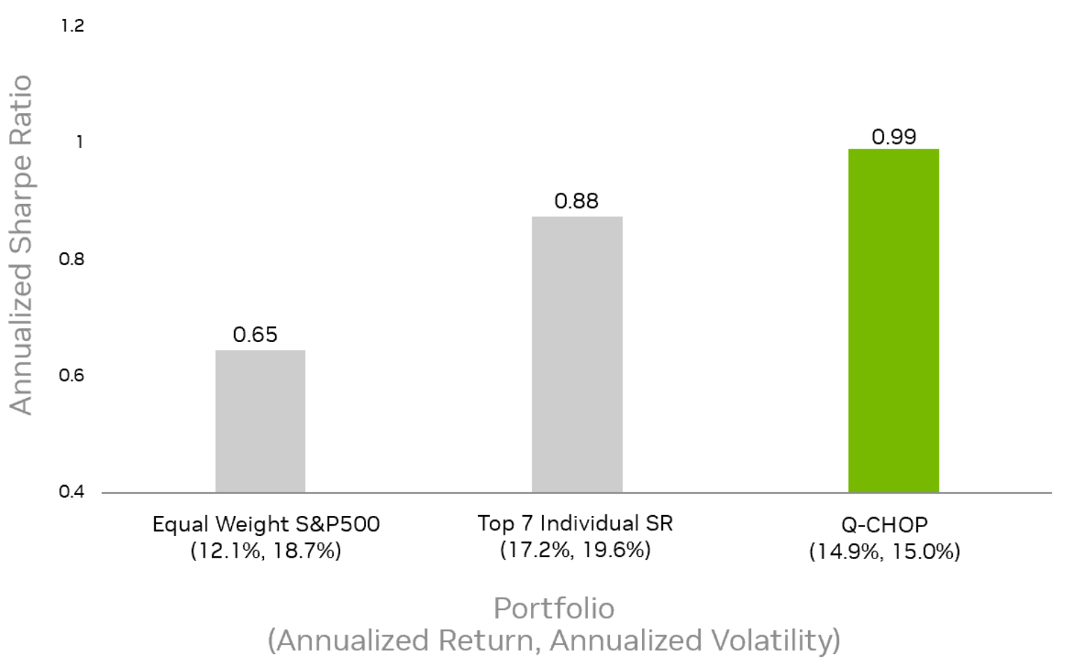 figure-6-annualized-sharpe-ratios-of-the-q-chop-portfolio-compared-to-other-equally-weighted-portfolios Bar chart comparing Q-CHOP portfolio to an equal weighting of the S&P500 and the portfolio formed from stocks with top 7 Sharpe ratios. Q-CHOP performs the best with a Sharpe ratio of 0.99 compared to the top 7 at 0.88.