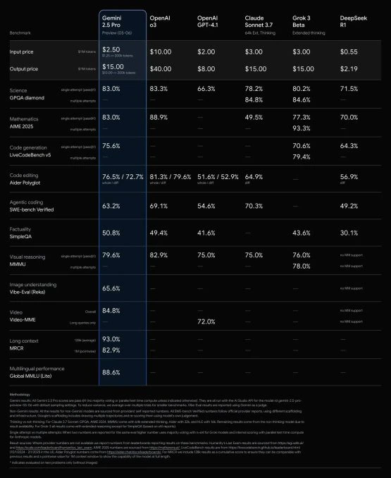 gemini-2-5-pro-05-06-benchmarks-555x678-1 Gemini 2 5 Pro 05 06 Benchmarks