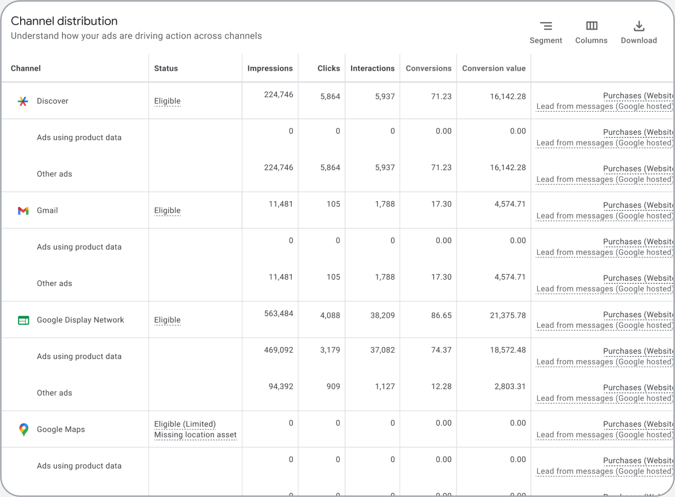 Google Ads Channel Distribution Table