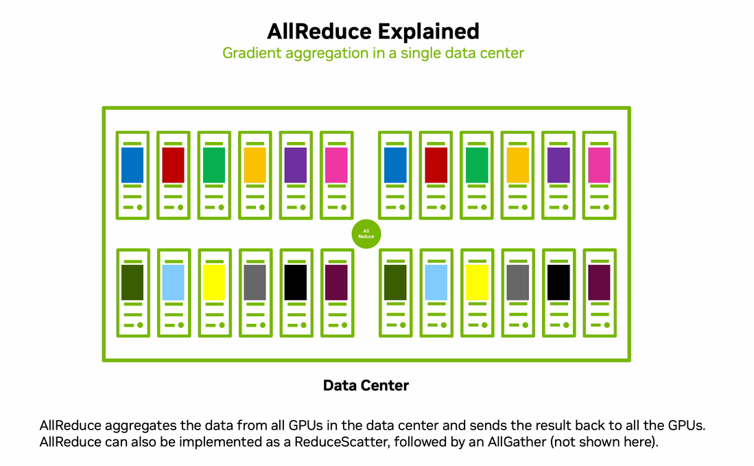 har-explained Animation showing how AllReduce works, then how Hierarchical AllReduce (HAR) works, starting with ReduceScatter within each local data center, then an AllReduce across data centers, and finally an AllGather within each local data center. HAR minimizes traffic over long-haul networks by first optimizing inter-data center communication, ensuring high throughput and low latency.