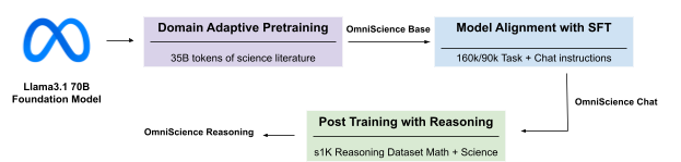 introduction-ses Flowchart depicting the Molecular Universe LLM training pipeline.