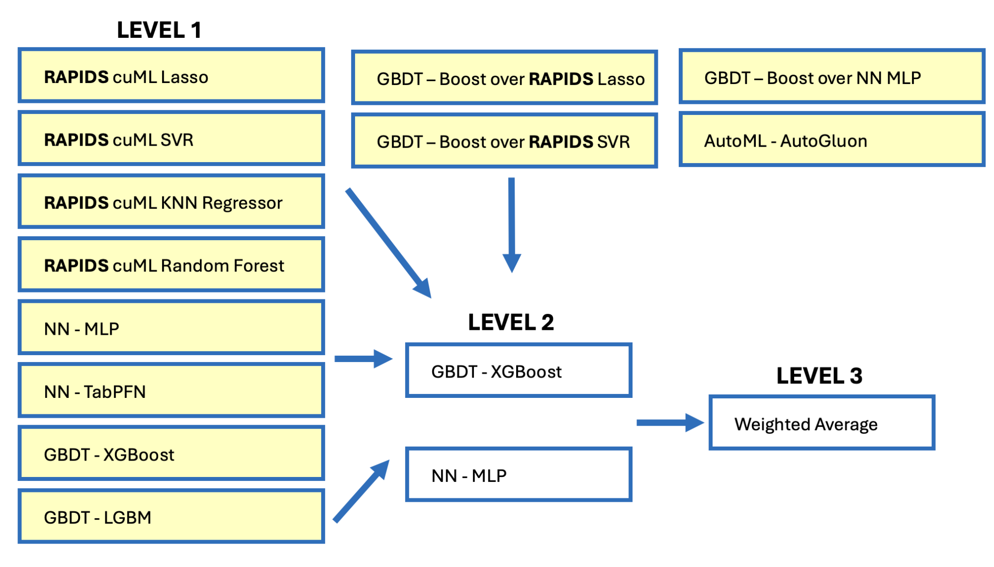 kaggle-competition-stacking-cuml-three-model-levels Image shows three levels of models used sequentially to get the final accuracy score. Level 1 has 12 diverse models. Level 2 uses the previous level as input and Level 3 averages the two models in Level 2 to get the final winning model.