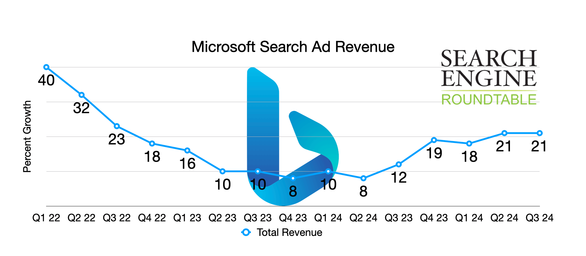 Microsoft Ads Earnings Chart
