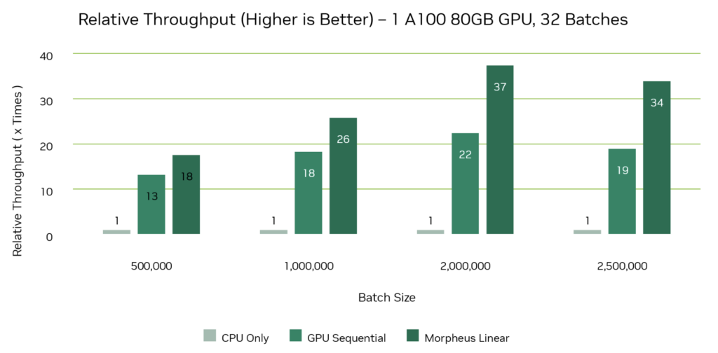 morpheus-pipeline-performance-comparison-1024x504-1 A bar chart shows the inference throughput comparison of CPU, GPU, and NVIDIA Morpheus pipelines. Metrics show that at a batch size of 2.5 million rows, Morpheus demonstrates 34x throughput improvements compared to a CPU baseline, and is 78% higher than a sequential GPU pipeline.