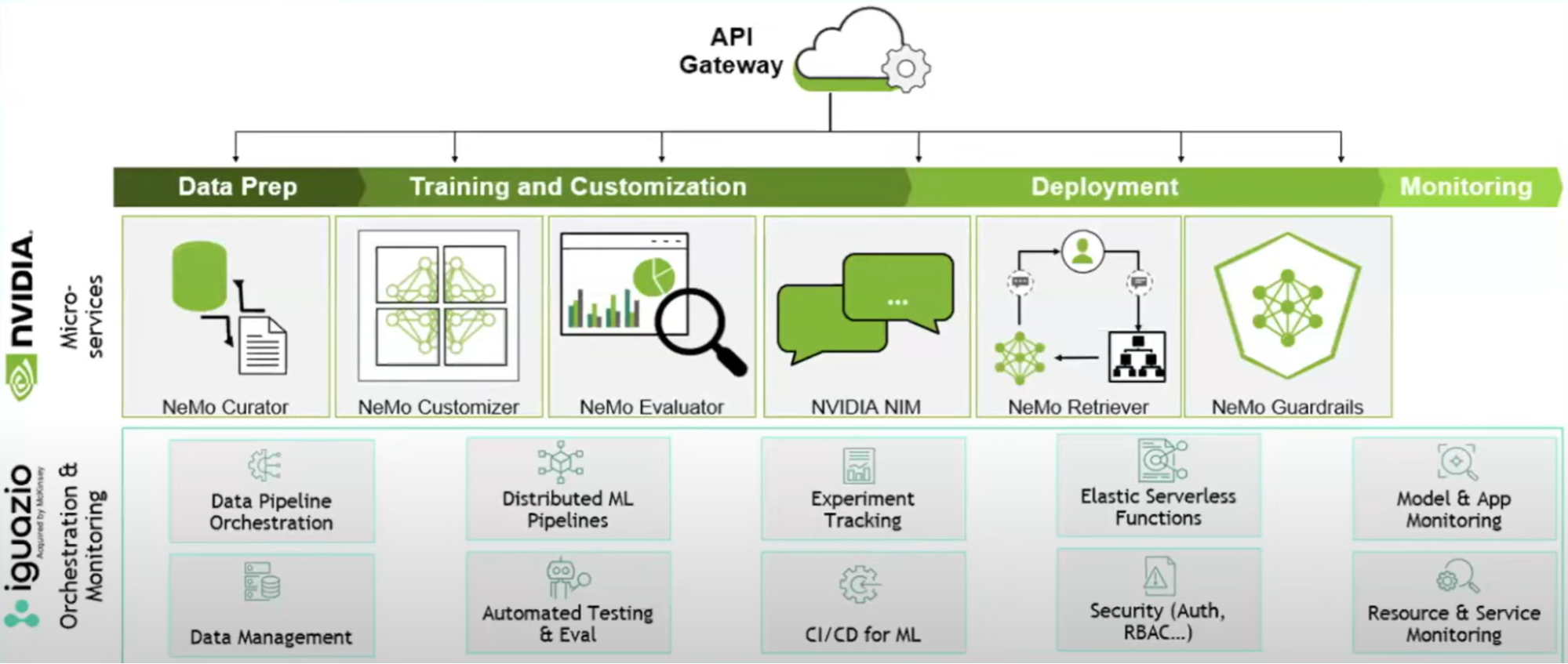 nim-mlrun-architecture 2-layer architecture illustrating NVIDIA NIM and NeMo microservices orchestrated and monitored in Iguazio MLRun.